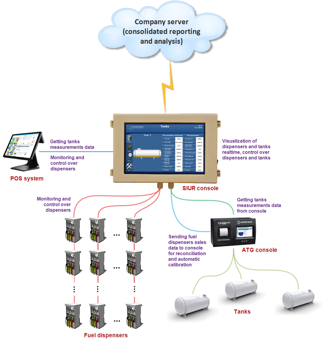 ATG console for monitoring over fuel dispensers and tanks Technotrade LLC